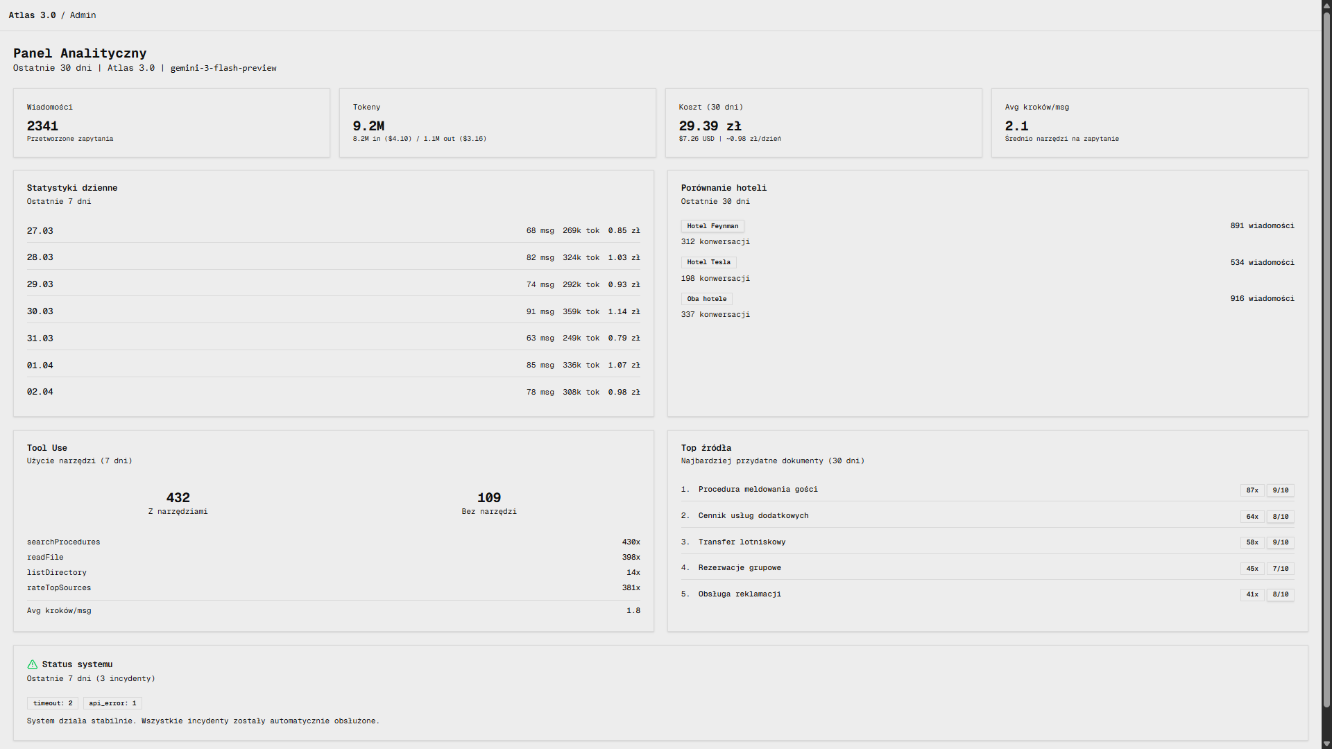Panel administracyjny Atlas z analityka