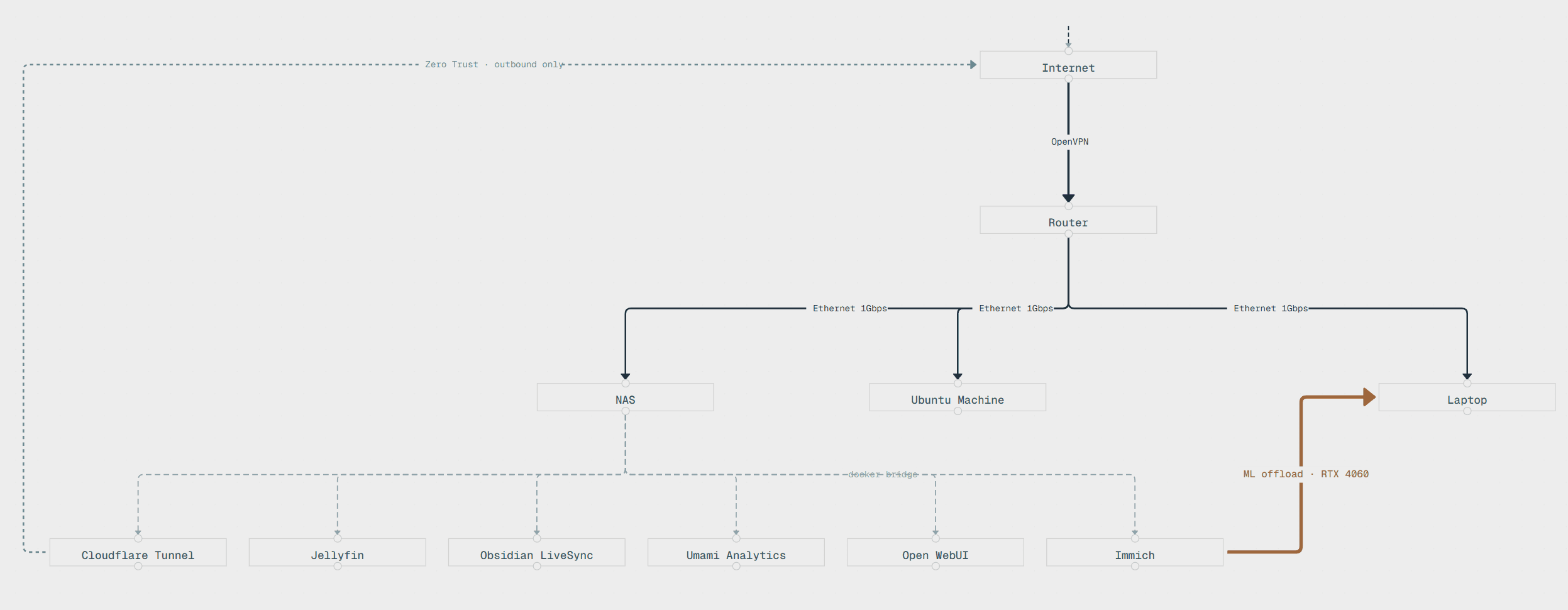 Diagram architektury sieci z trzema maszynami, kontenerami Docker, GPU offload i Cloudflare Tunnel