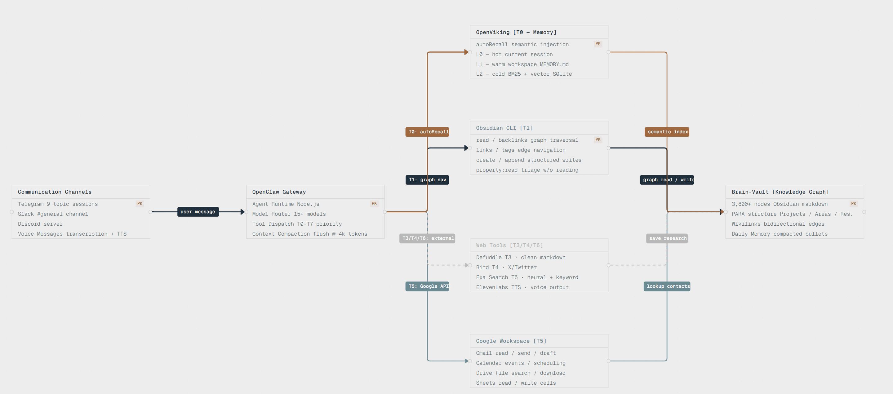 Agent architecture diagram showing communication channels, OpenClaw gateway, tools (Obsidian CLI, Google Workspace, Web Tools), memory engine (OpenViking), and Brain-Vault knowledge graph