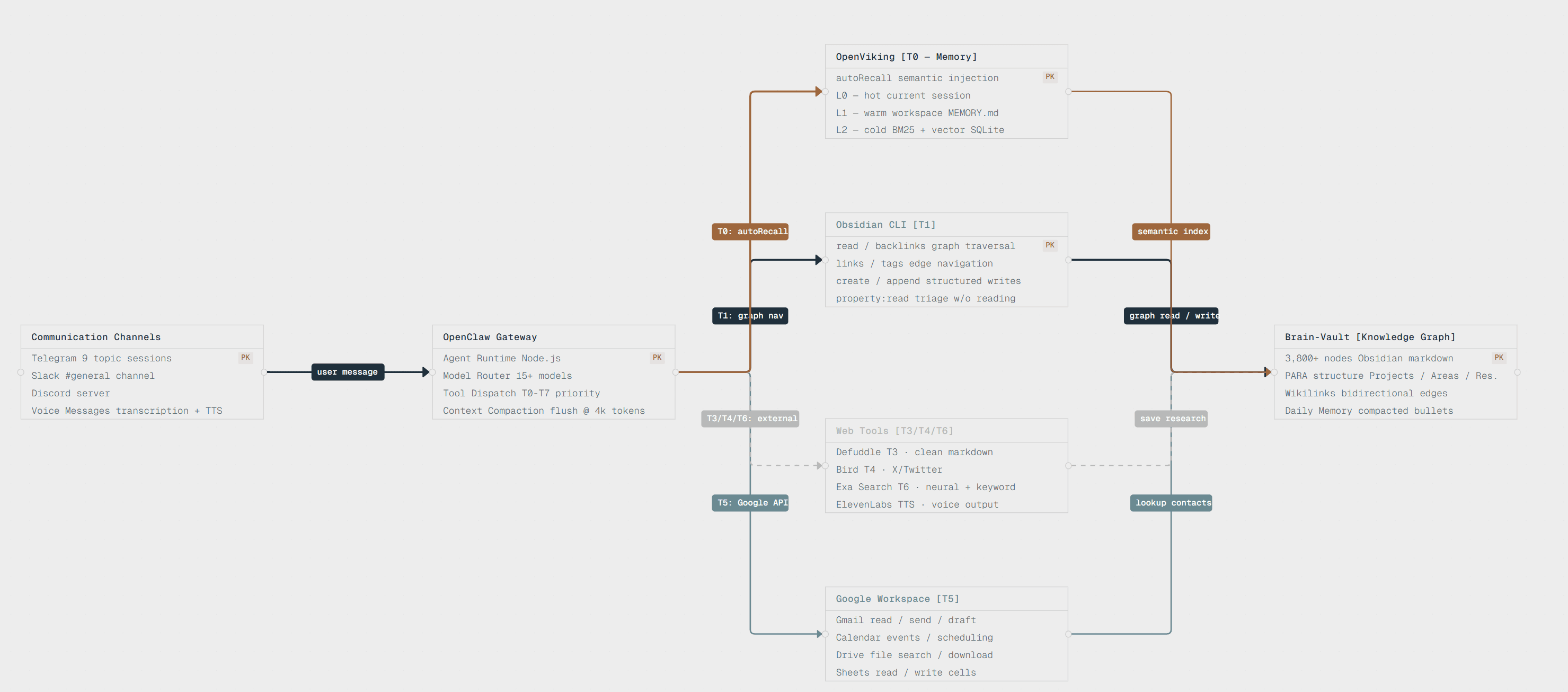 Diagram architektury agenta z kanalami komunikacji, bramka OpenClaw, narzedziami (Obsidian CLI, Google Workspace, Web Tools), silnikiem pamieci (OpenViking) i grafem wiedzy Brain-Vault